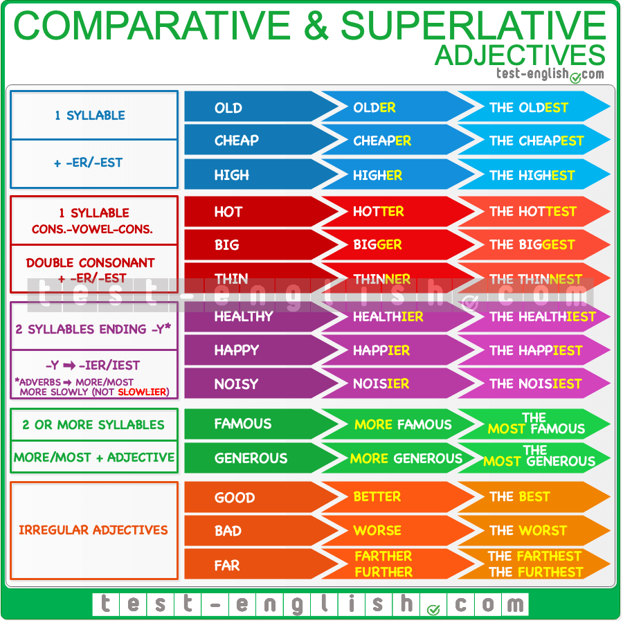 Color-coded grammar chart outlining the rules for forming comparative and superlative adjectives based on syllable count and irregular forms.