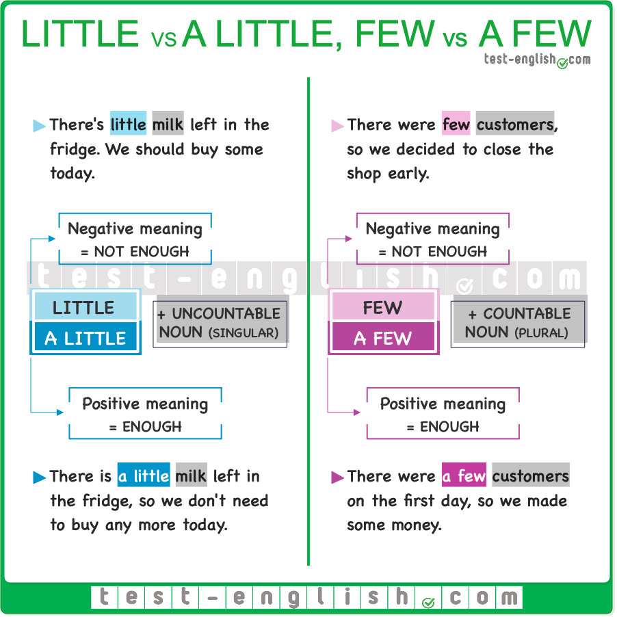 Grammar chart explaining the difference between 'little' vs 'a little' and 'few' vs 'a few,' with examples and their positive and negative meanings.
