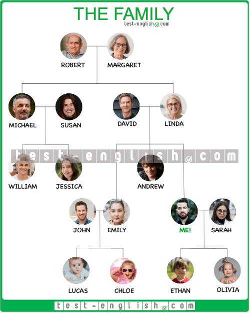 Family and relatives – A1 English Vocabulary