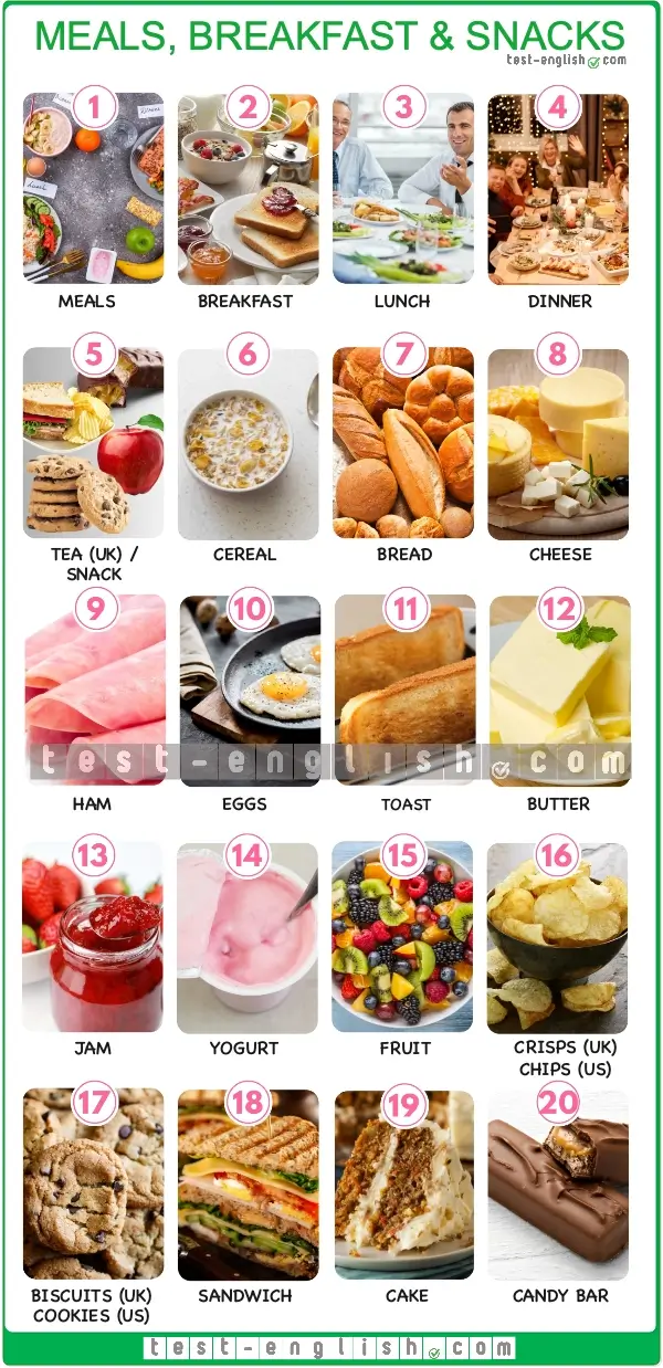 Visual chart depicting various foods typically consumed for meals, breakfast, and snacks, including meals, breakfast, lunch, dinner, tea, cereal, bread, cheese, ham, eggs, toast, butter, jam, yogurt, fruit, crisps, biscuits, sandwich, cake, and candy bar.